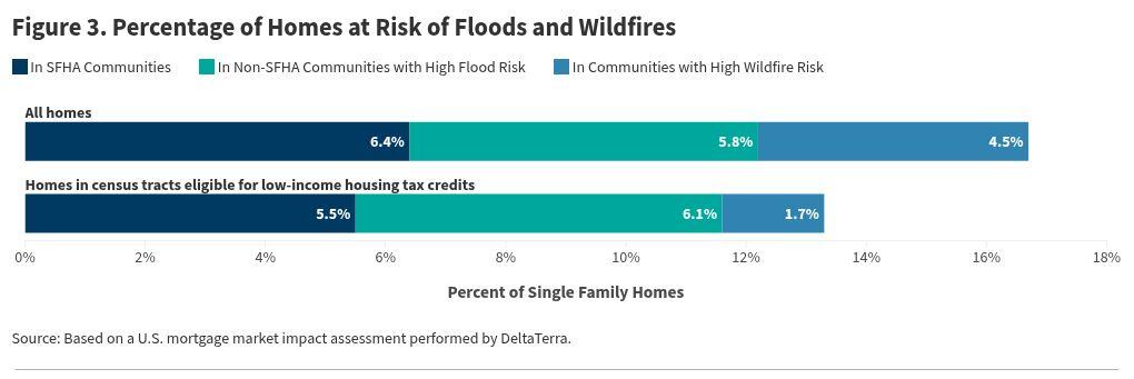 Flood and Wildfire Risk Exposure Among U.S. Homes