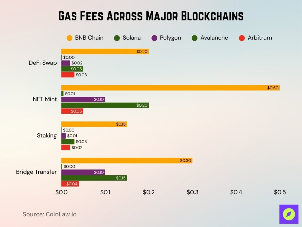 Gas Fees Across Major Blockchains