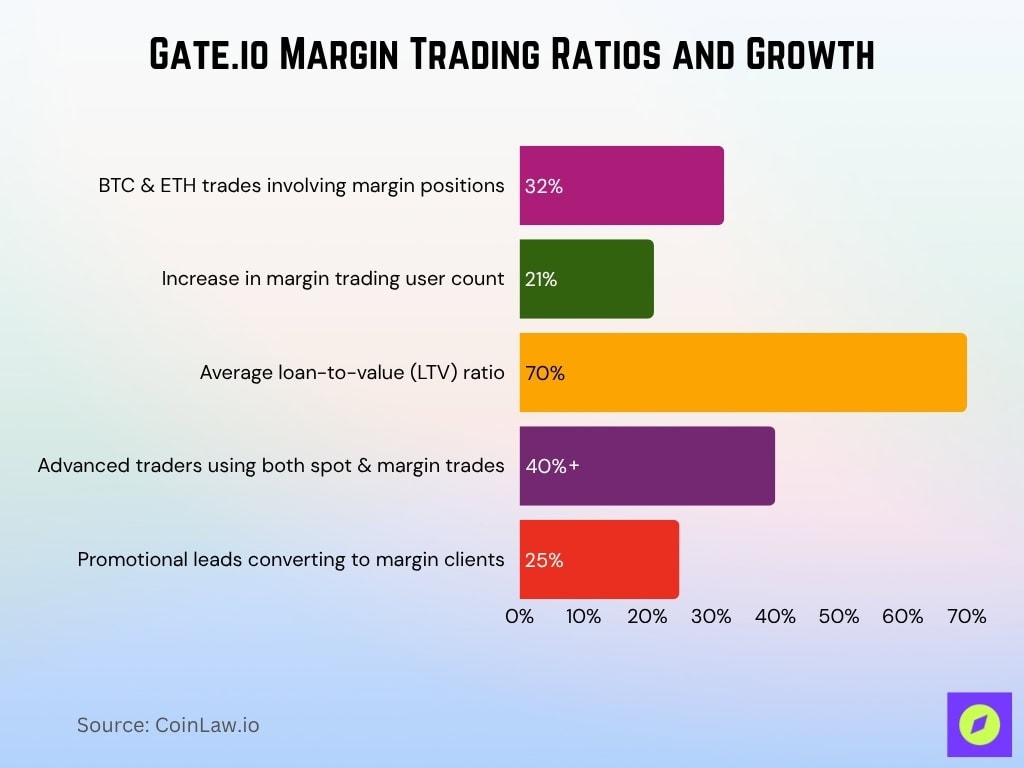 Gate.io Margin Trading Ratios and Growth