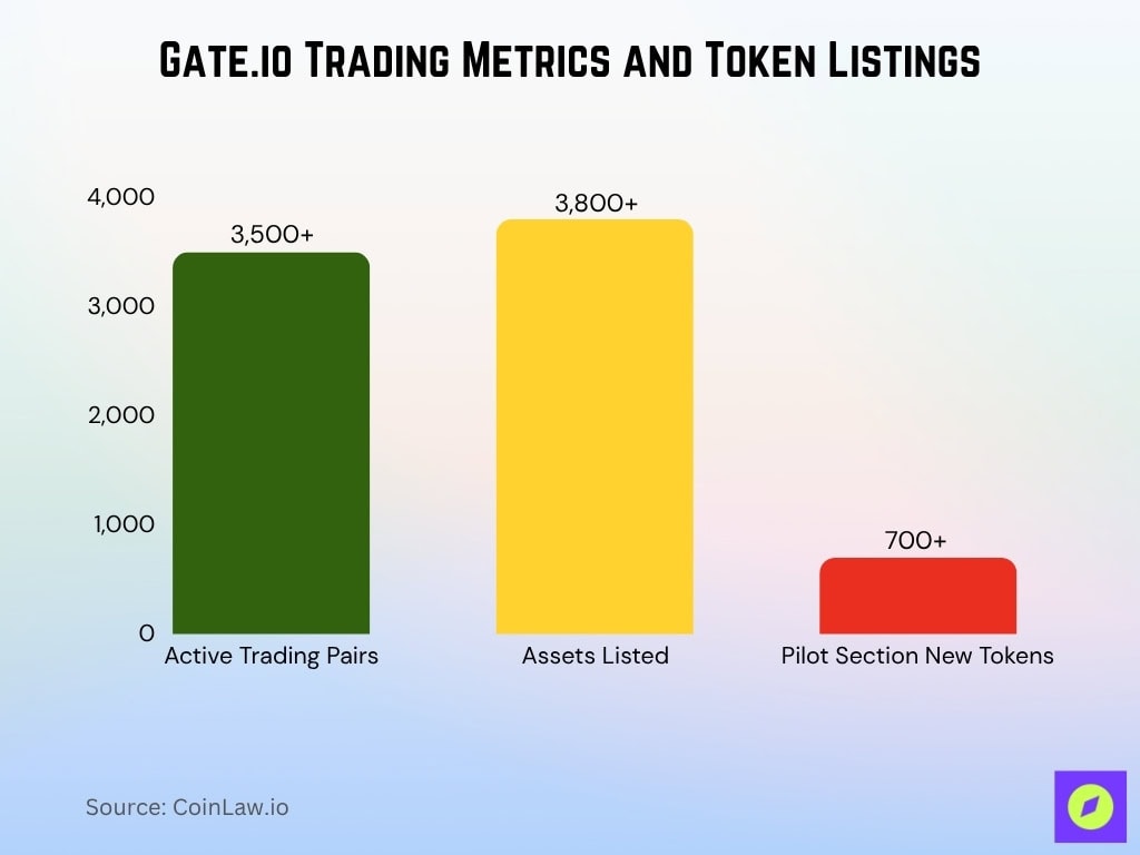 Gate.io Trading Metrics and Token Listings