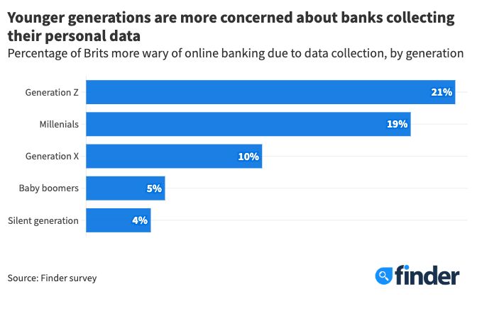 Generational Concerns About Banks Collecting Personal Data