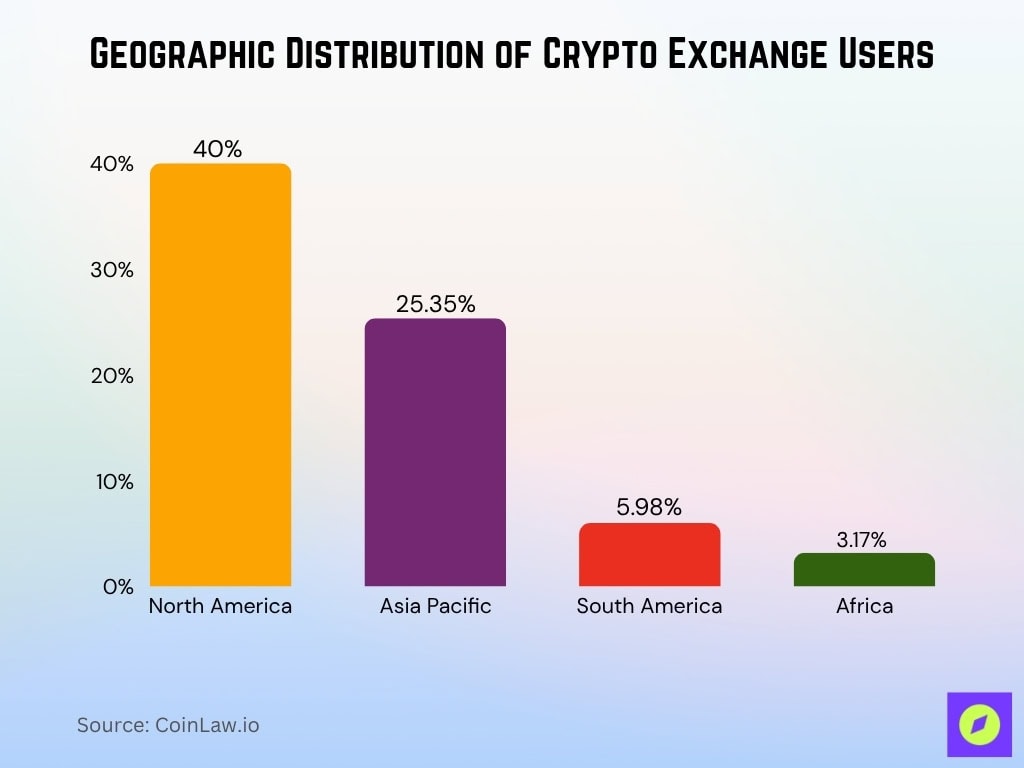 Geographic Distribution Of Crypto Exchange Users