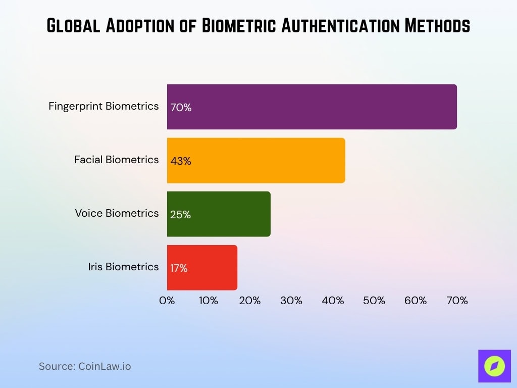 Global Adoption Of Biometric Authentication Methods