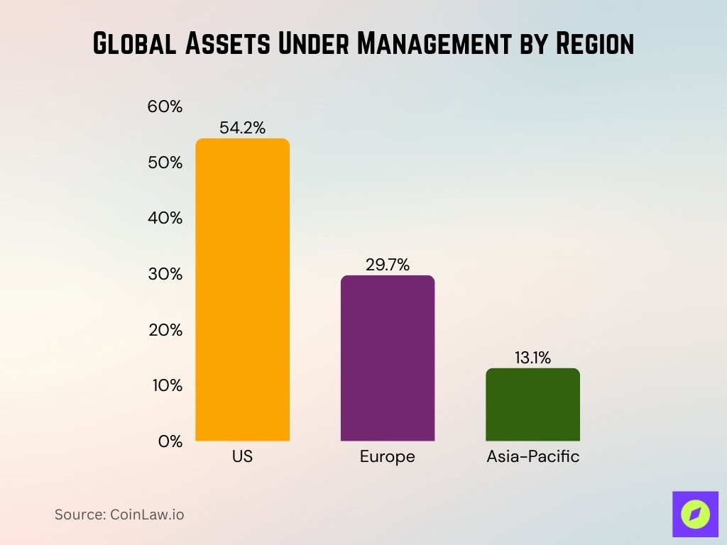 Global Assets Under Management by Region