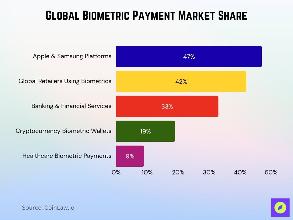 Global Biometric Payment Market Share