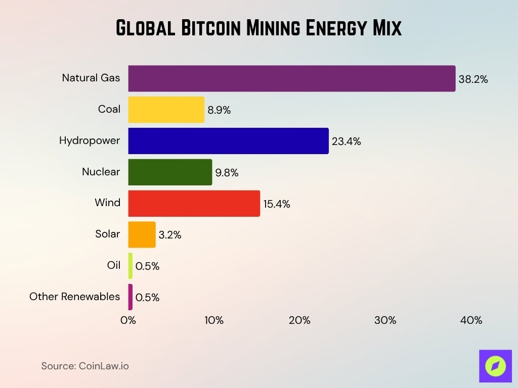 Global Bitcoin Mining Energy Mix