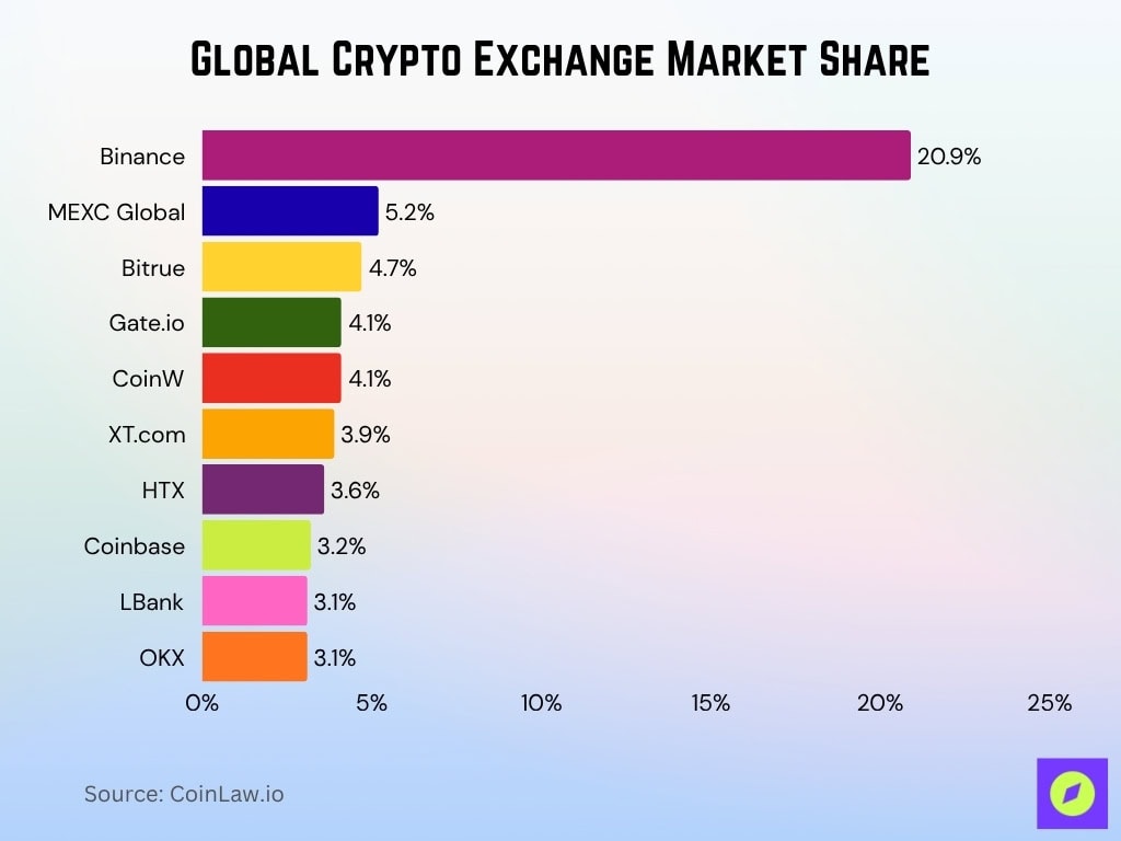 Global Crypto Exchange Market Share