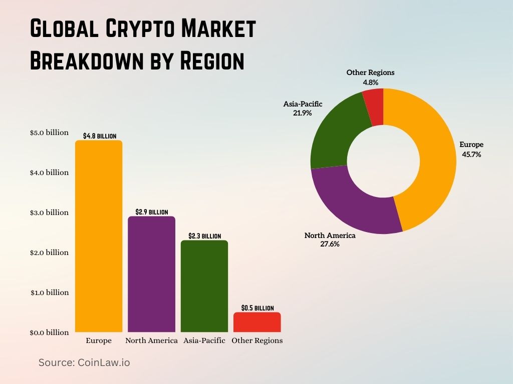 Global Crypto Market Breakdown by Region