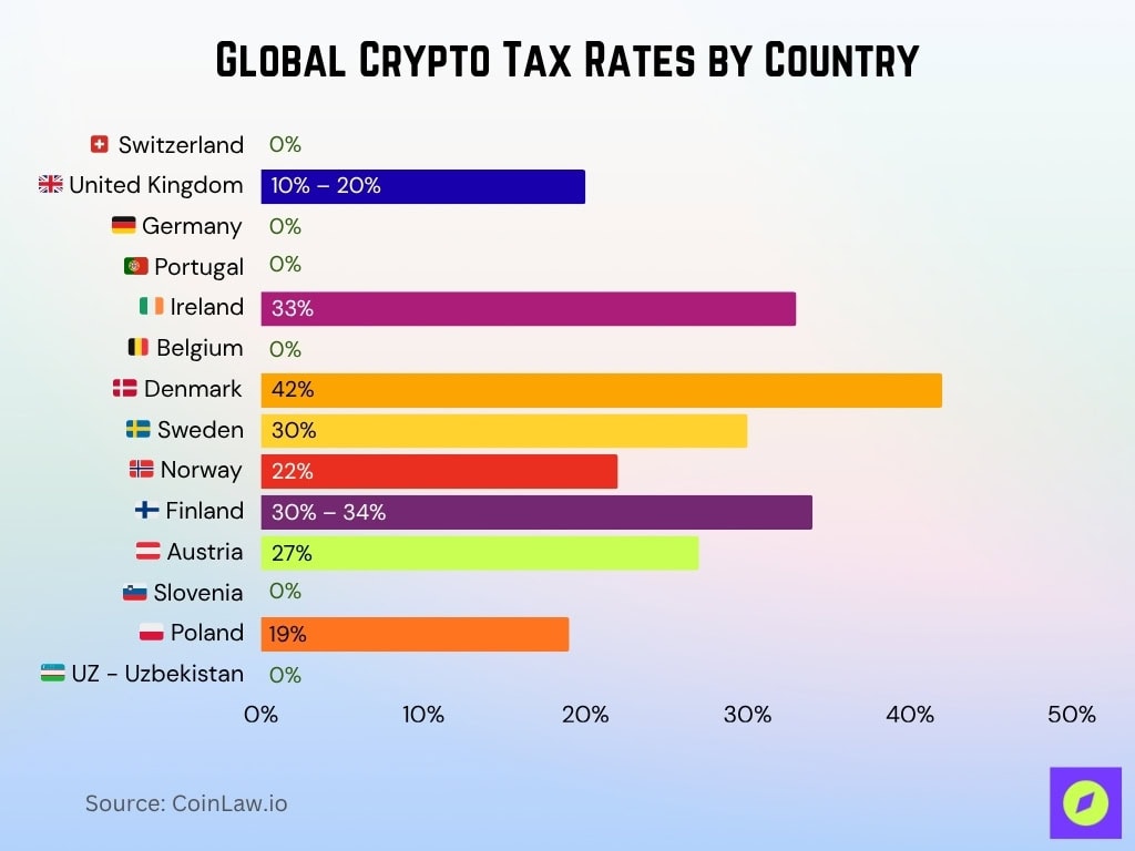 Global Crypto Tax Rates By Country