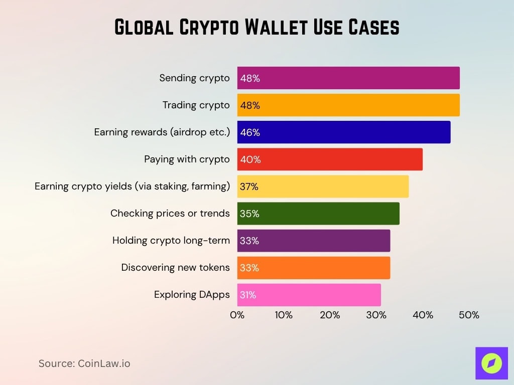 Global Crypto Wallet Use Cases