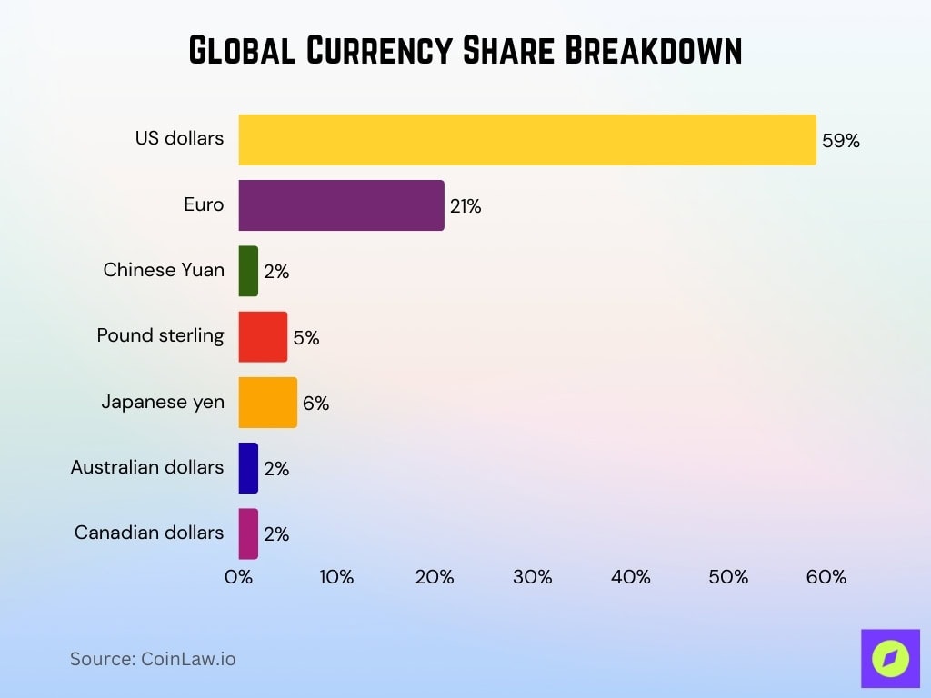 Global Currency Share Breakdown