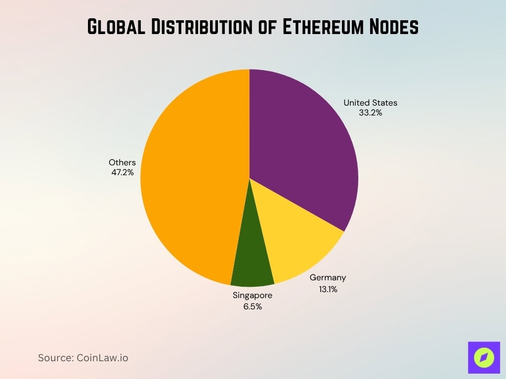 Global Distribution Of Ethereum Nodes