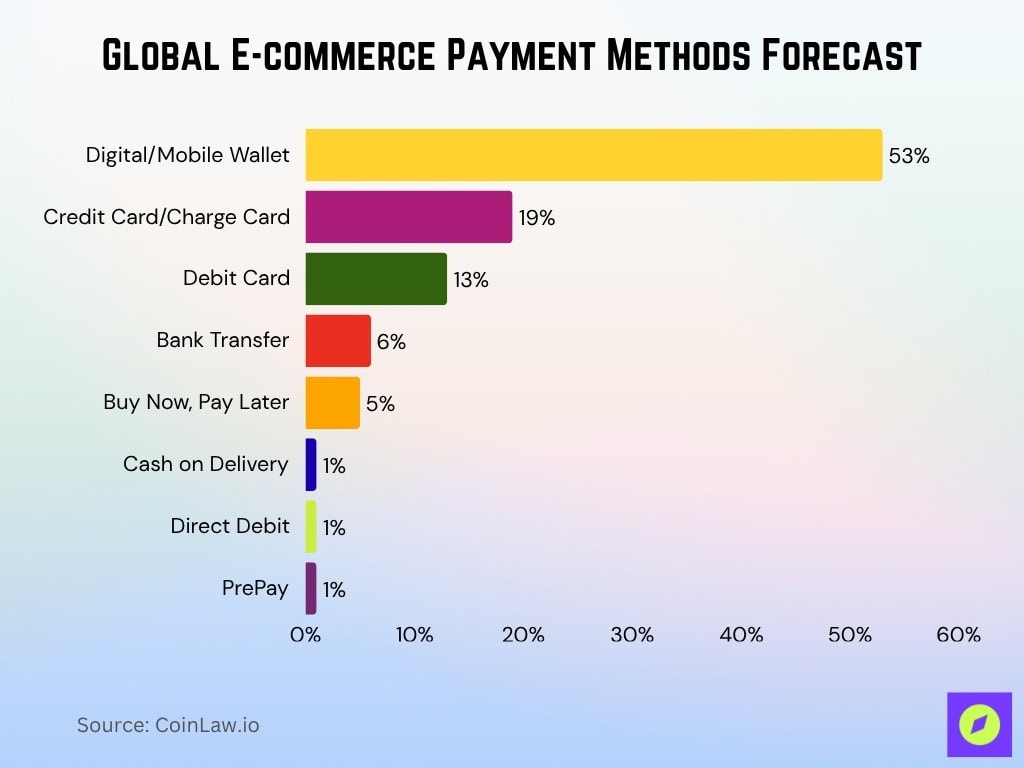 Global E-commerce Payment Methods Forecast