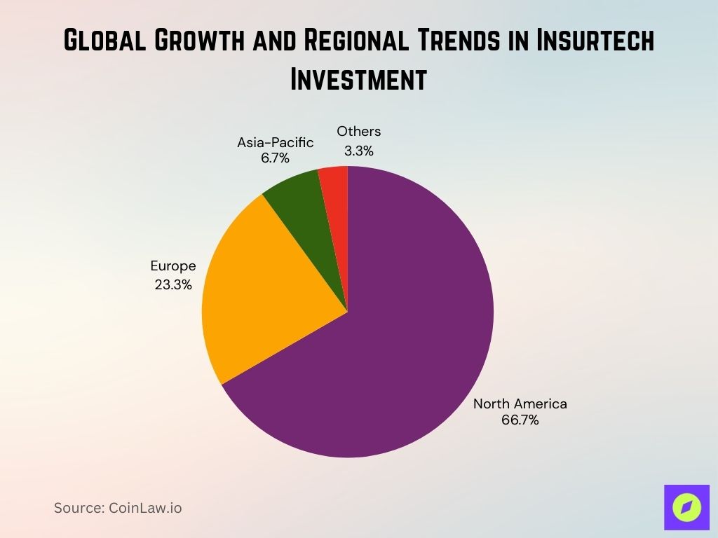 Global Growth And Regional Trends In Insurtech Investment