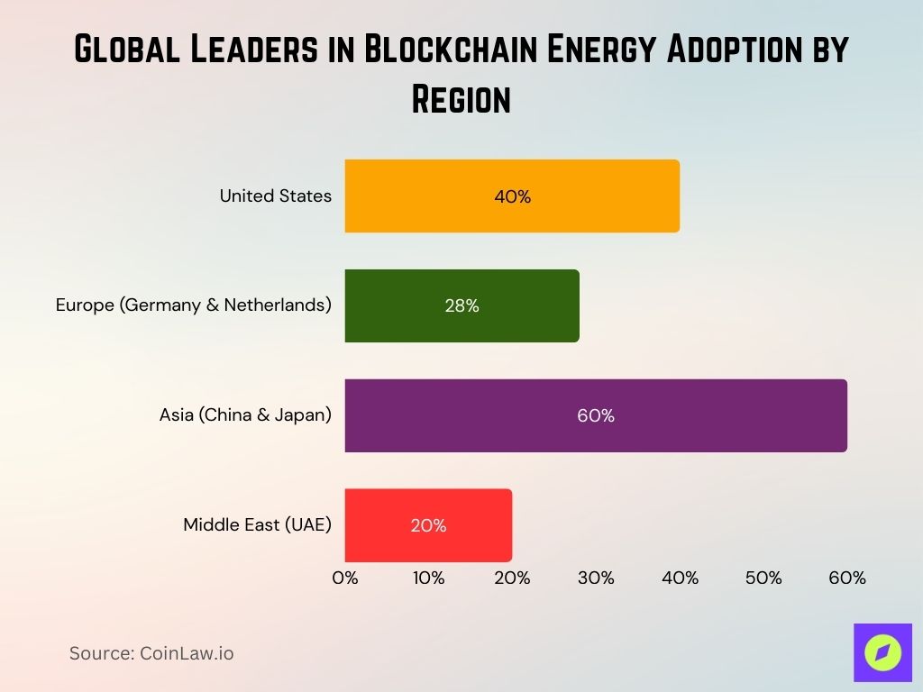 Global Leaders In Blockchain Energy Adoption By Region