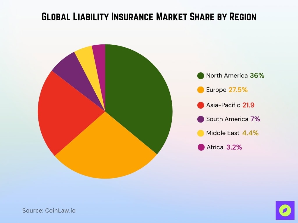 Global Liability Insurance Market Share By Region