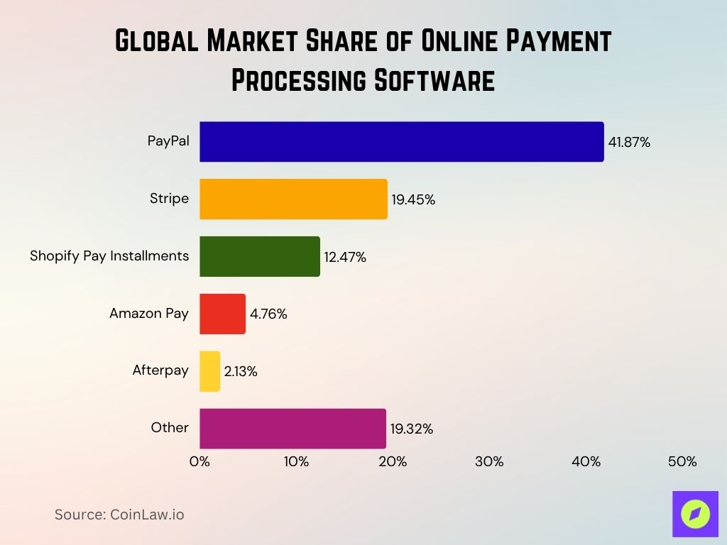 Global Market Share Of Online Payment Processing Software