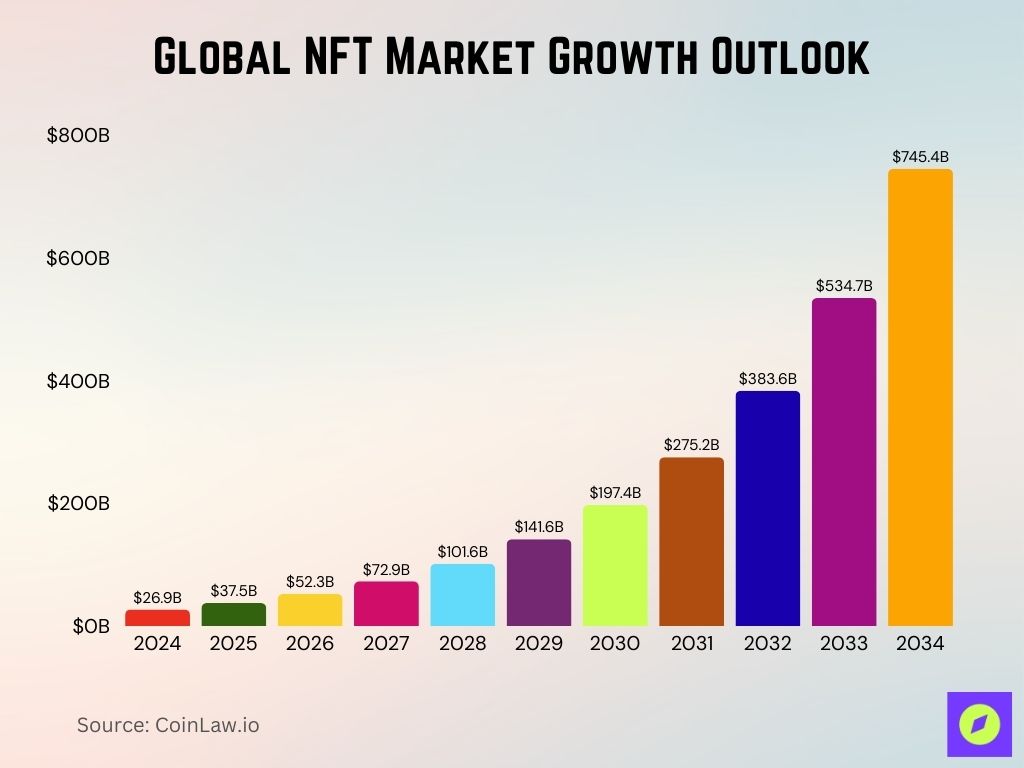 Global NFT Market Growth Outlook