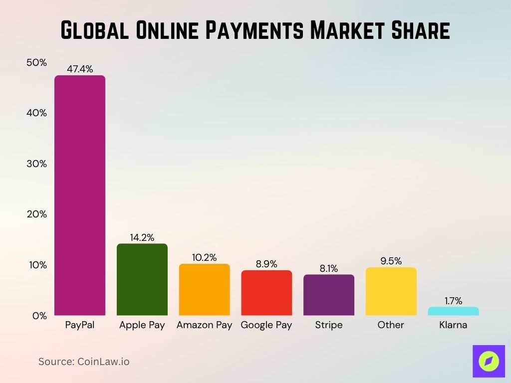 Global Online Payments Market Share