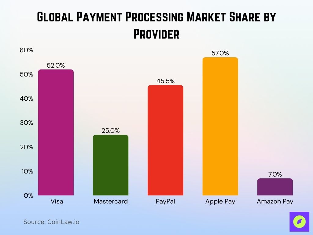 Global Payment Processing Market Share By Provider