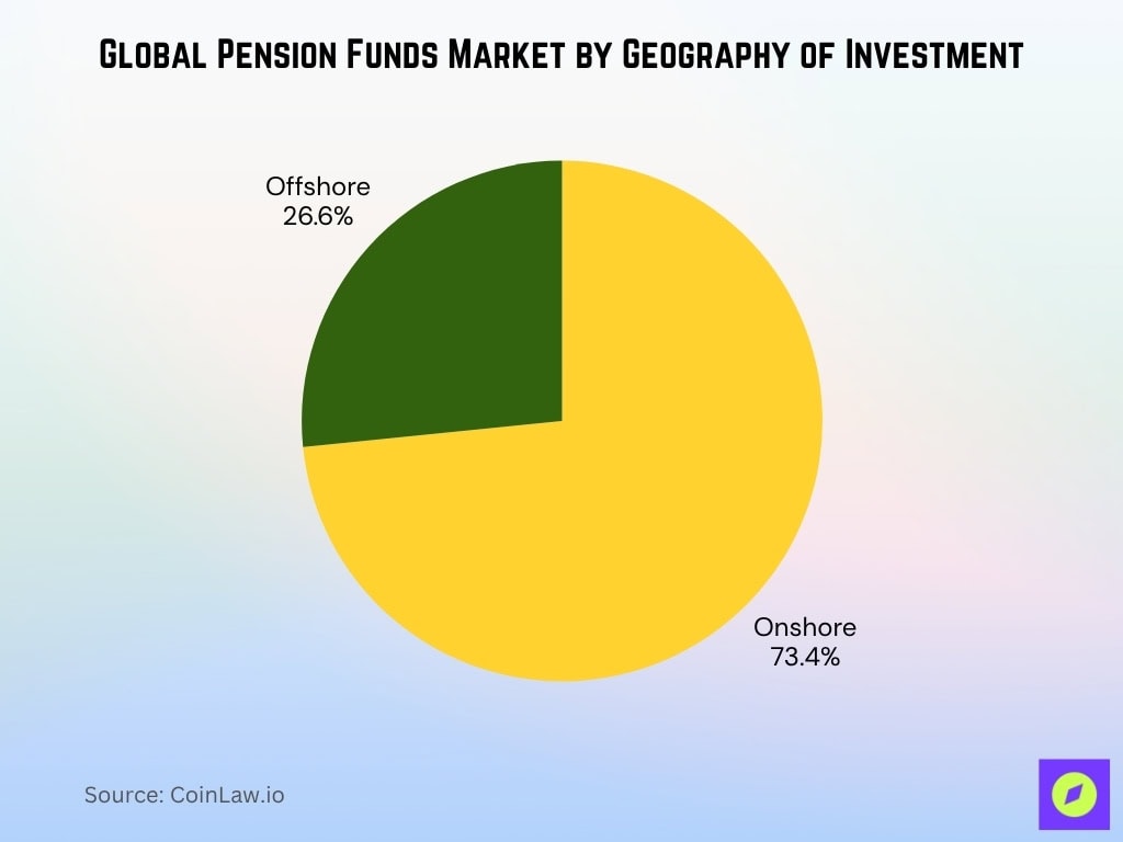Global Pension Funds Market By Geography Of Investment