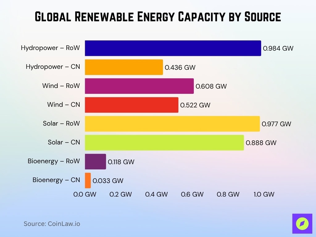 Global Renewable Energy Capacity By Source