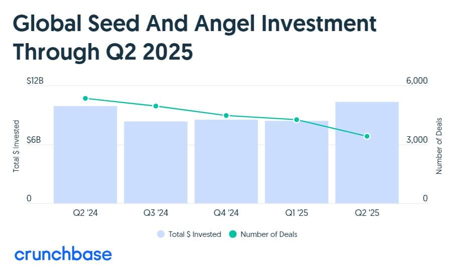 Global Seed And Angel Investment Trends Through