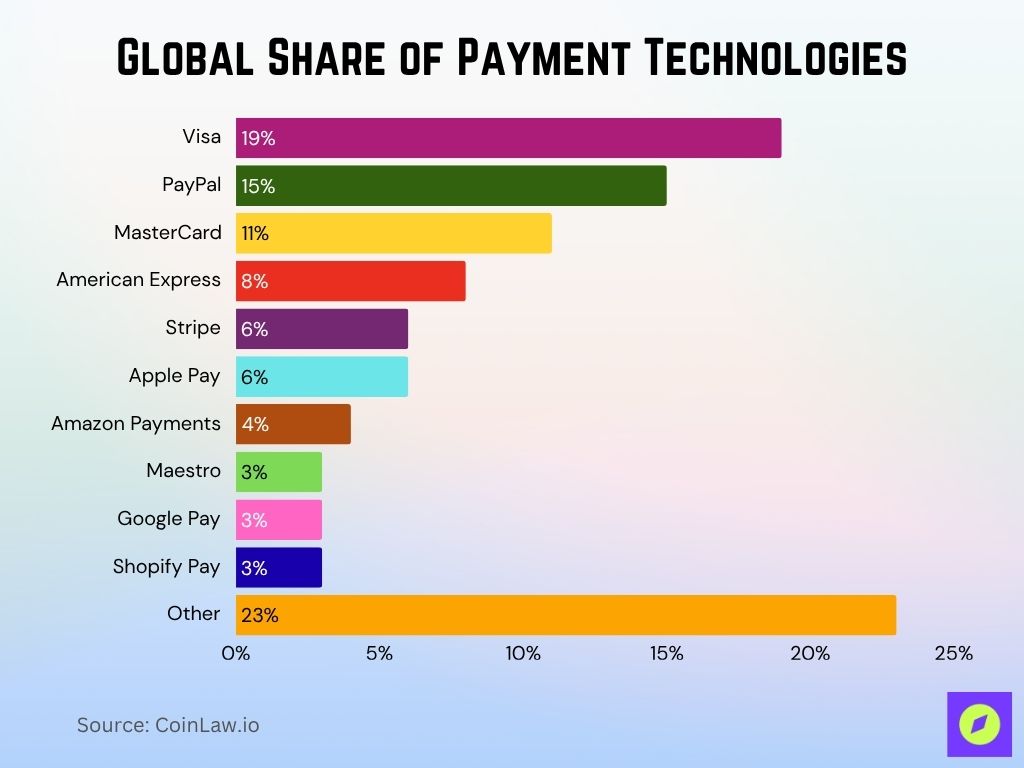 Global Share Of Payment Technologies
