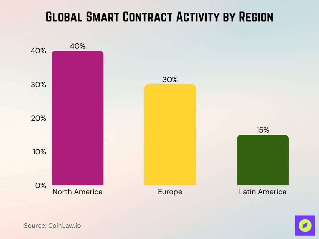 Global Smart Contract Activity By Region