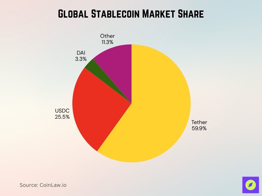 Global Stablecoin Market Share
