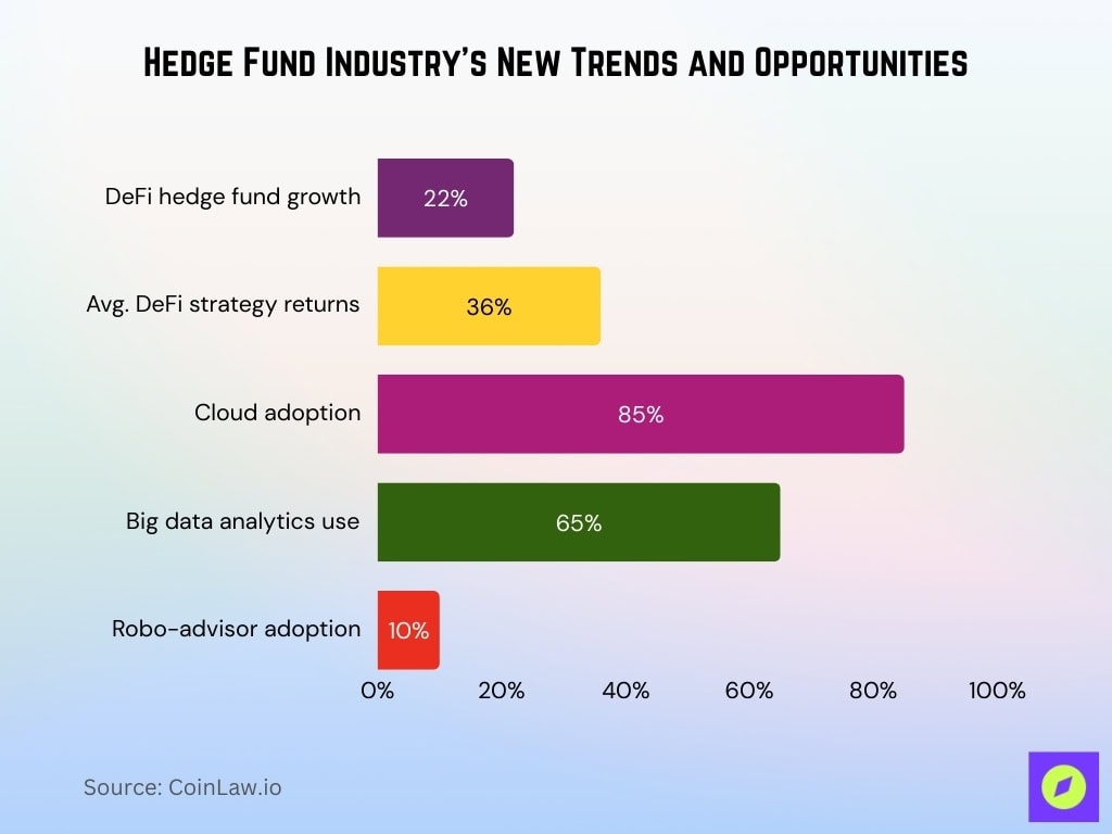 Hedge Fund Industry’s New Trends and Opportunities
