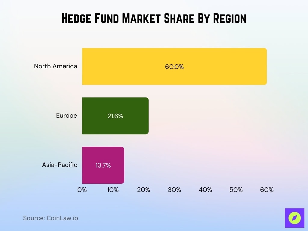 Hedge Fund Market Share By Region