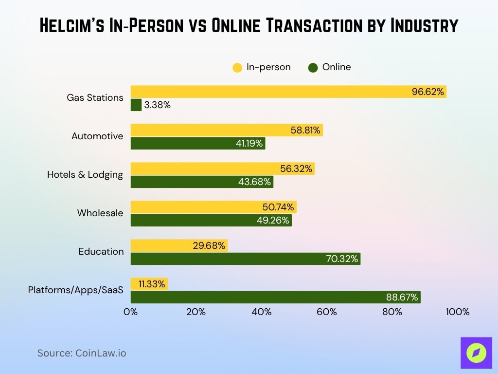 Helcim's In‑Person vs Online Transaction by Industry