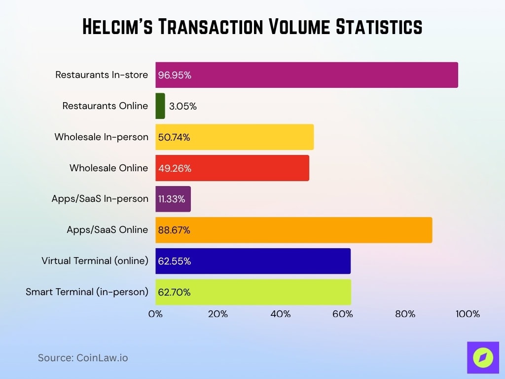 Helcim's Transaction Volume Statistics