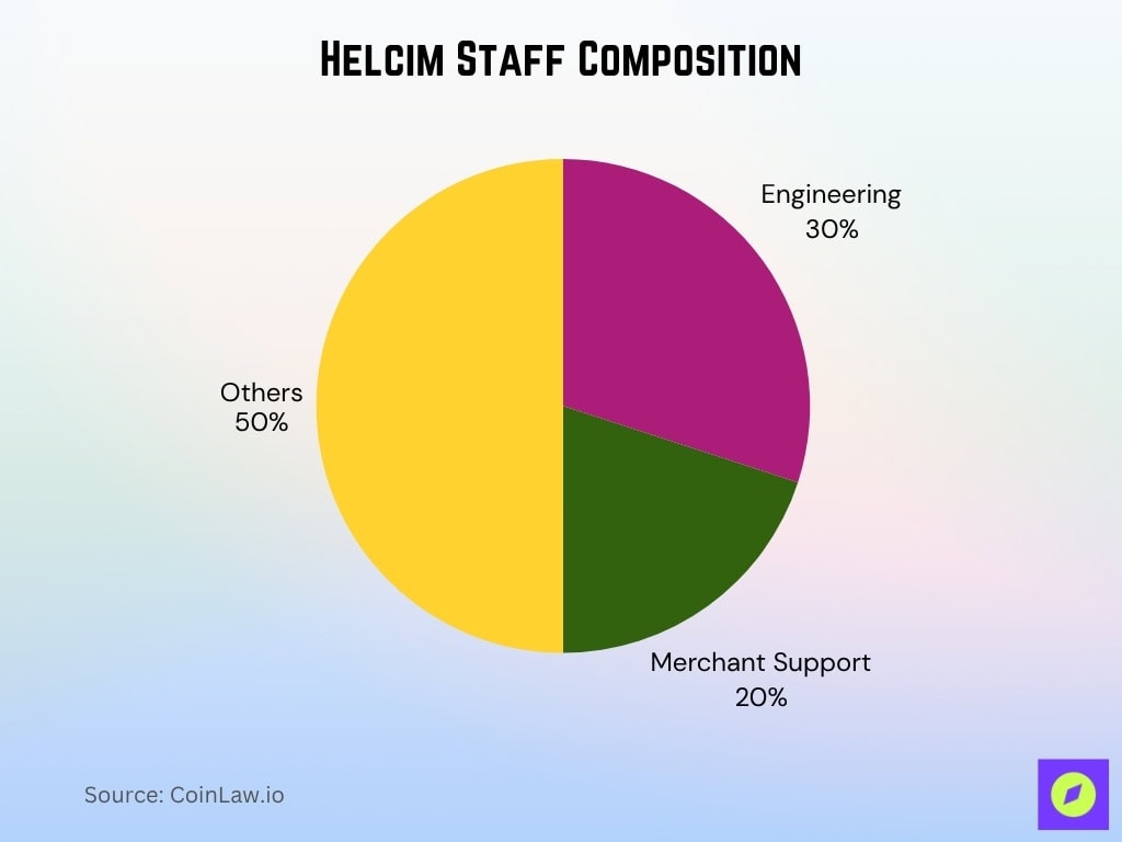 Helcim Staff Composition
