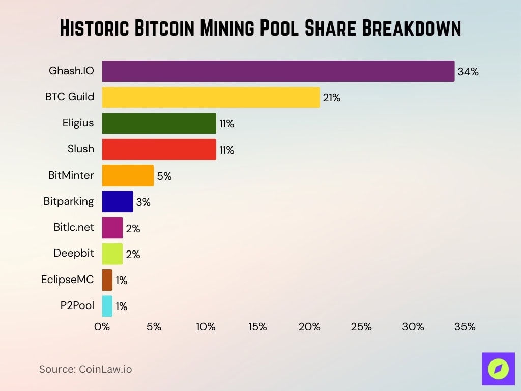 Historic Bitcoin Mining Pool Share Breakdown