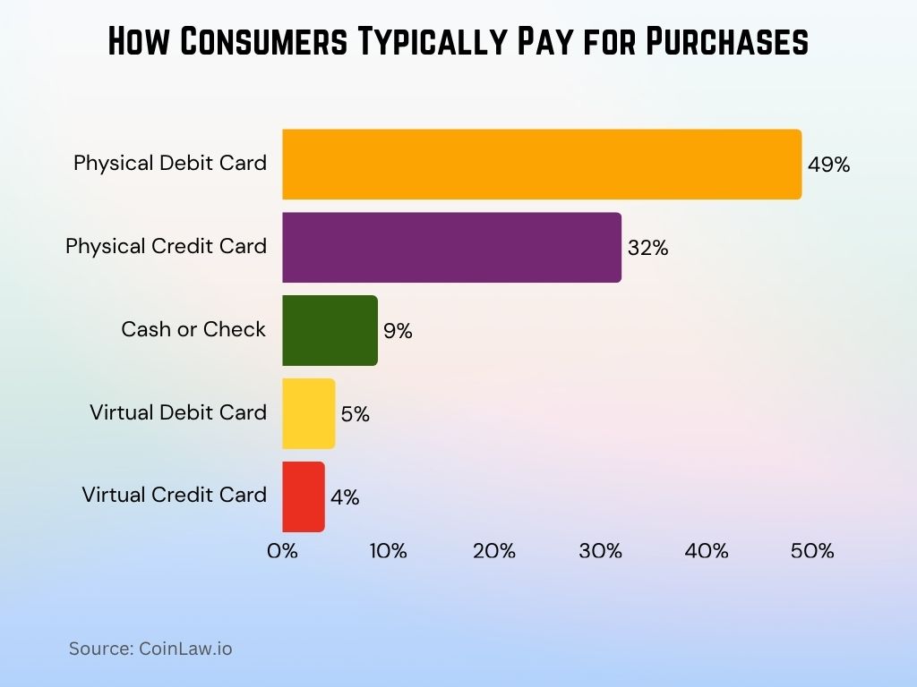 How Consumers Typically Pay for Purchases