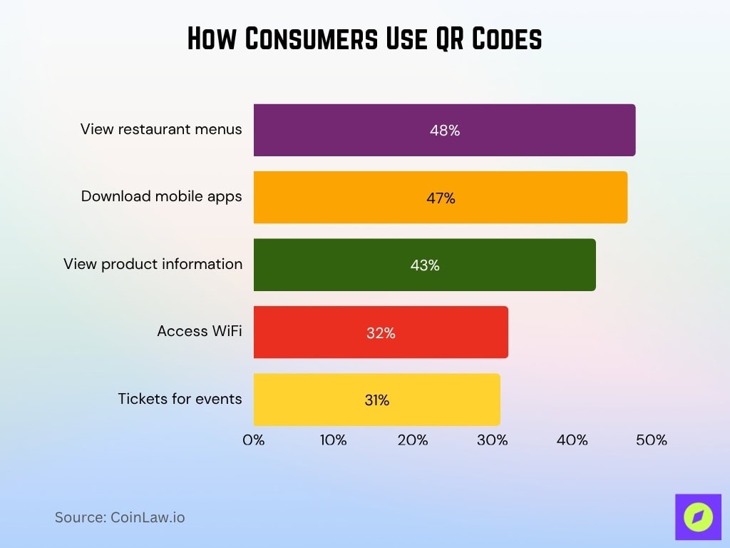 How Consumers Use QR Codes