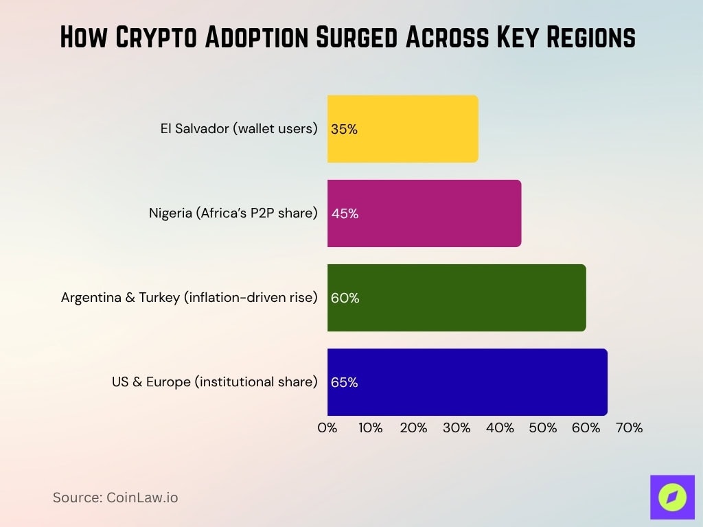 How Crypto Adoption Surged Across Key Regions