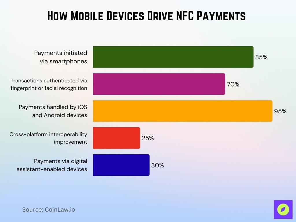 How Mobile Devices Drive NFC Payments