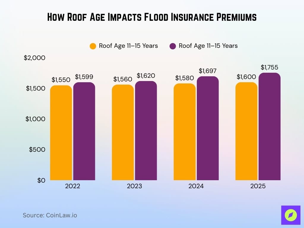 How Roof Age Impacts Flood Insurance Premiums