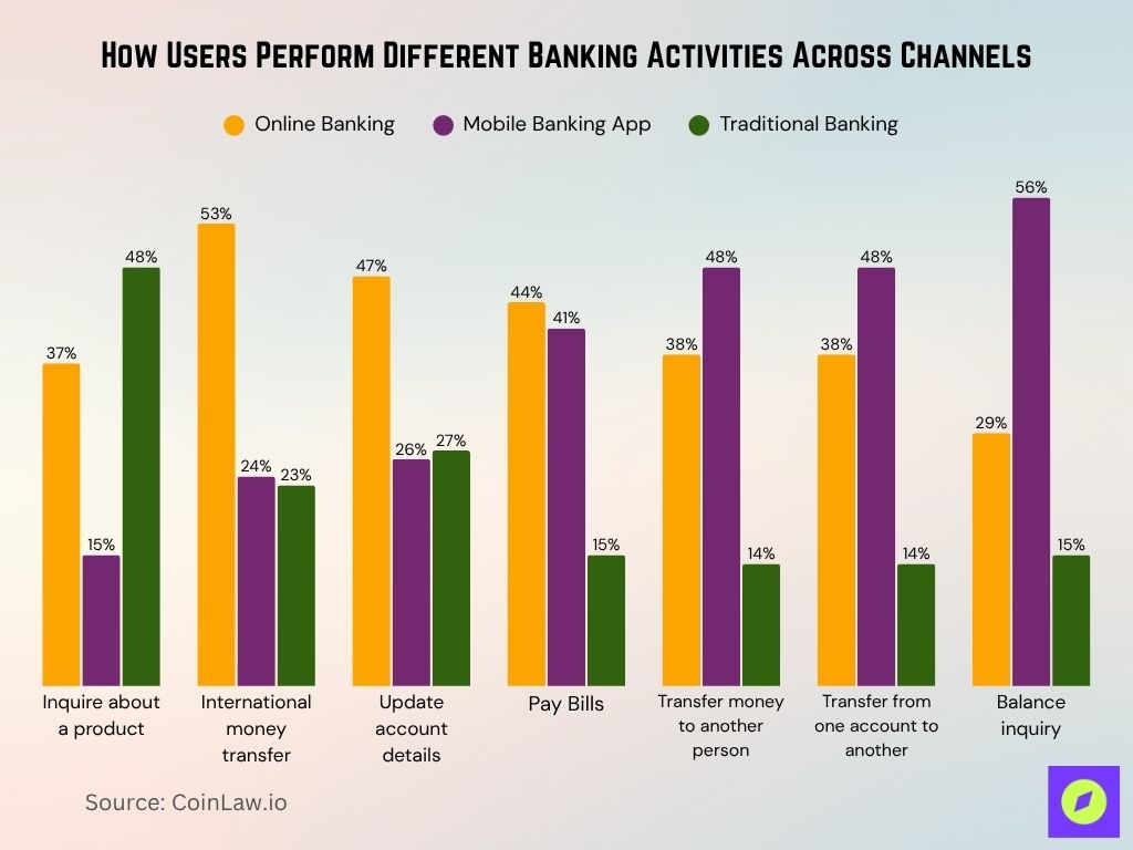 How Users Perform Different Banking Activities Across Channels