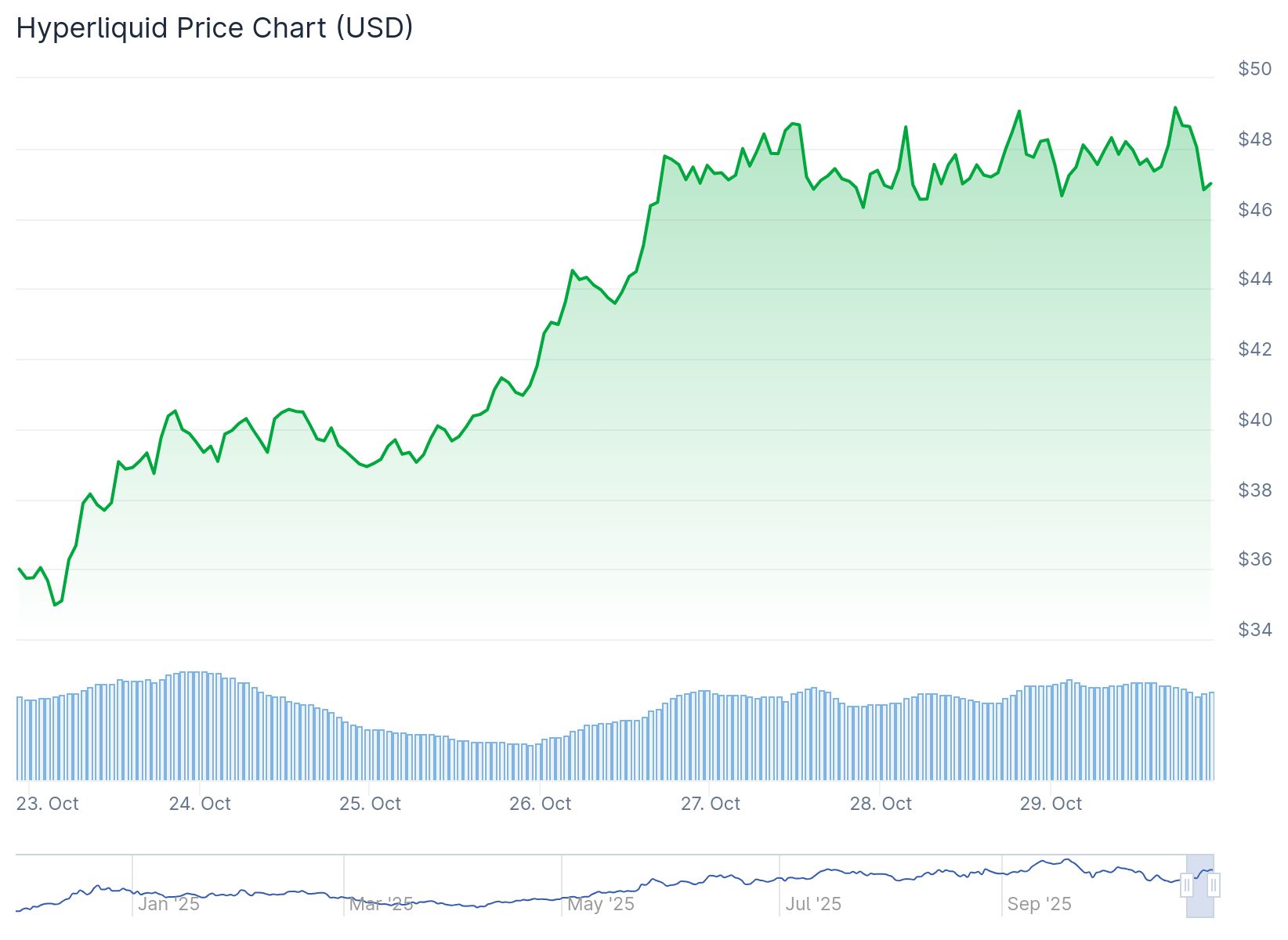 Hype Token Price 29th Oct
