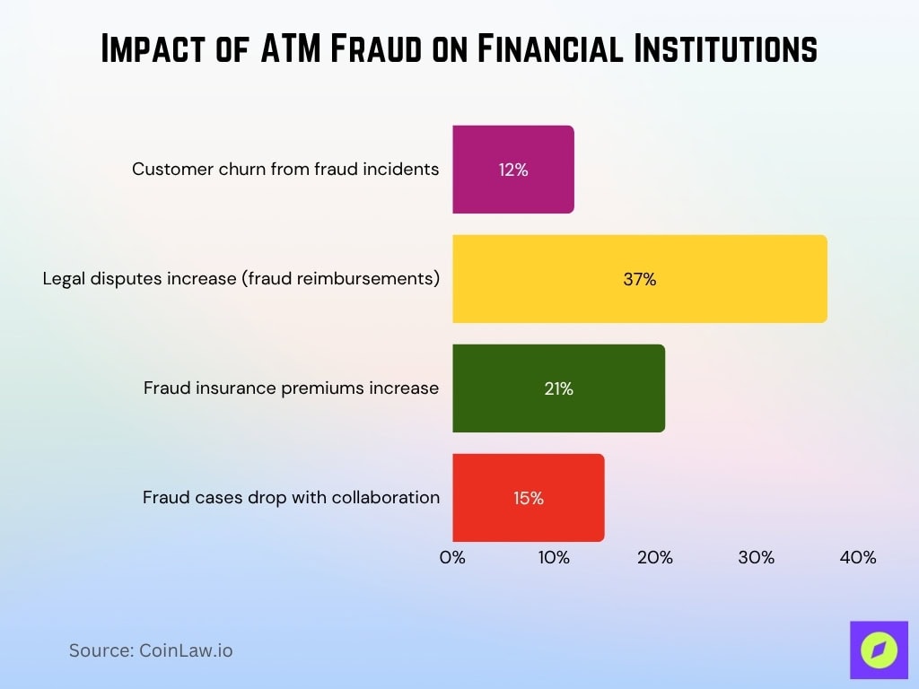 Impact of ATM Fraud on Financial Institutions