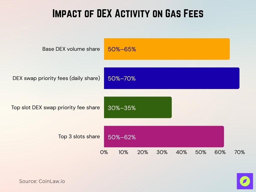 Impact of DEX Activity on Gas Fees