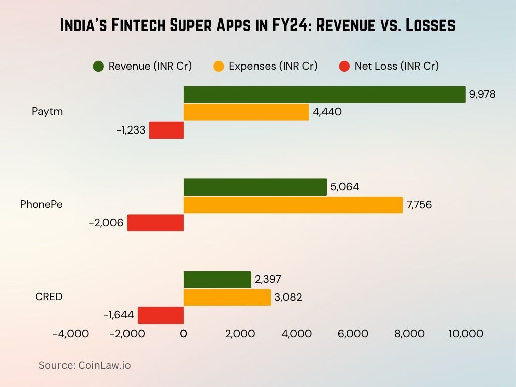 India’s Fintech Super Apps in FY24 Revenue vs. Losses
