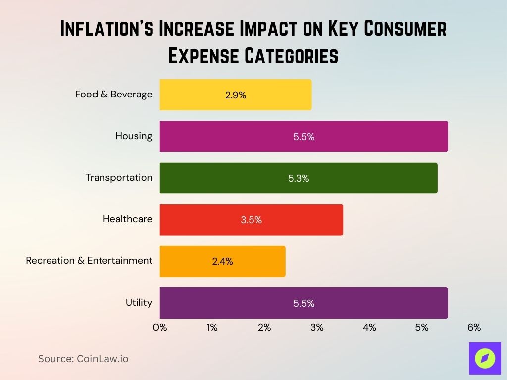 Inflation's Increase Impact on Key Consumer Expense Categories