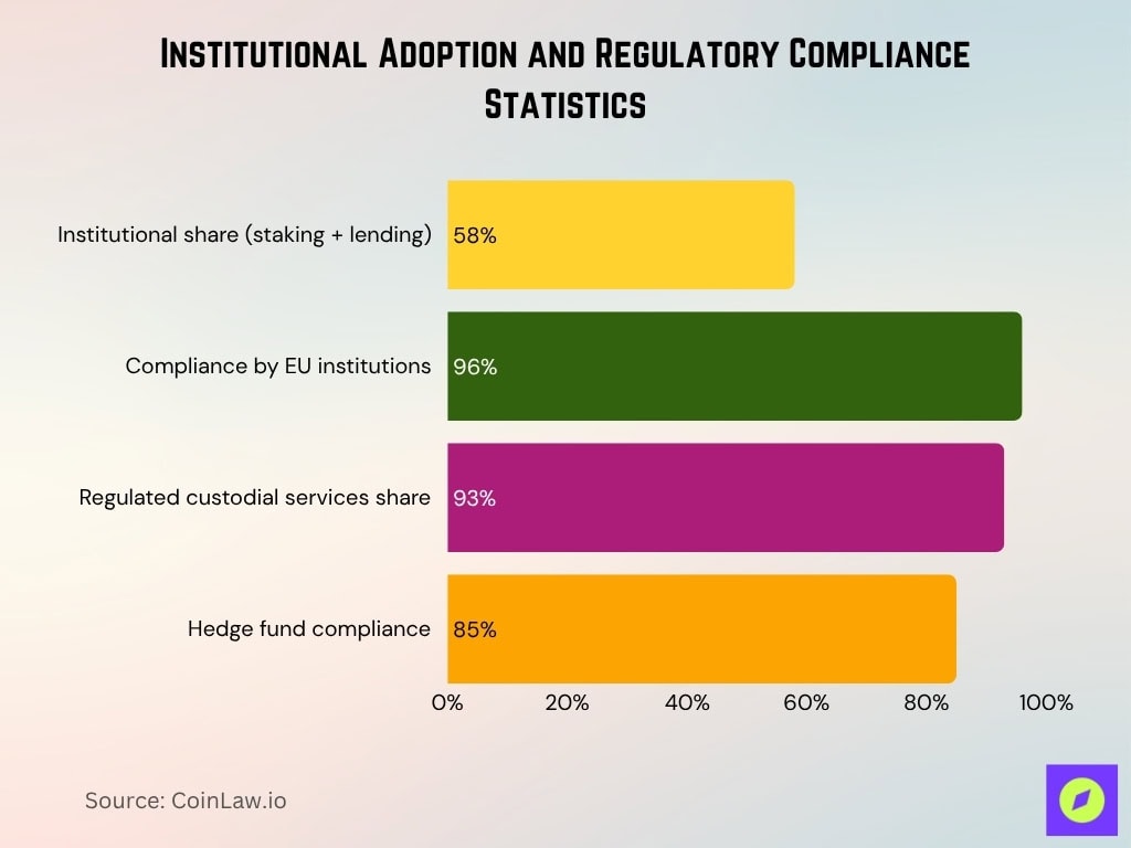 Institutional Adoption And Regulatory Compliance Statistics