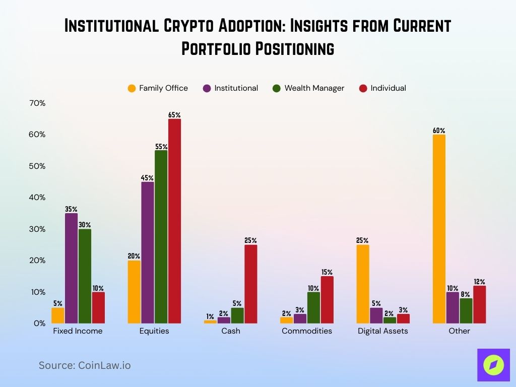 Institutional Crypto Adoption Insights From Current Portfolio Positioning