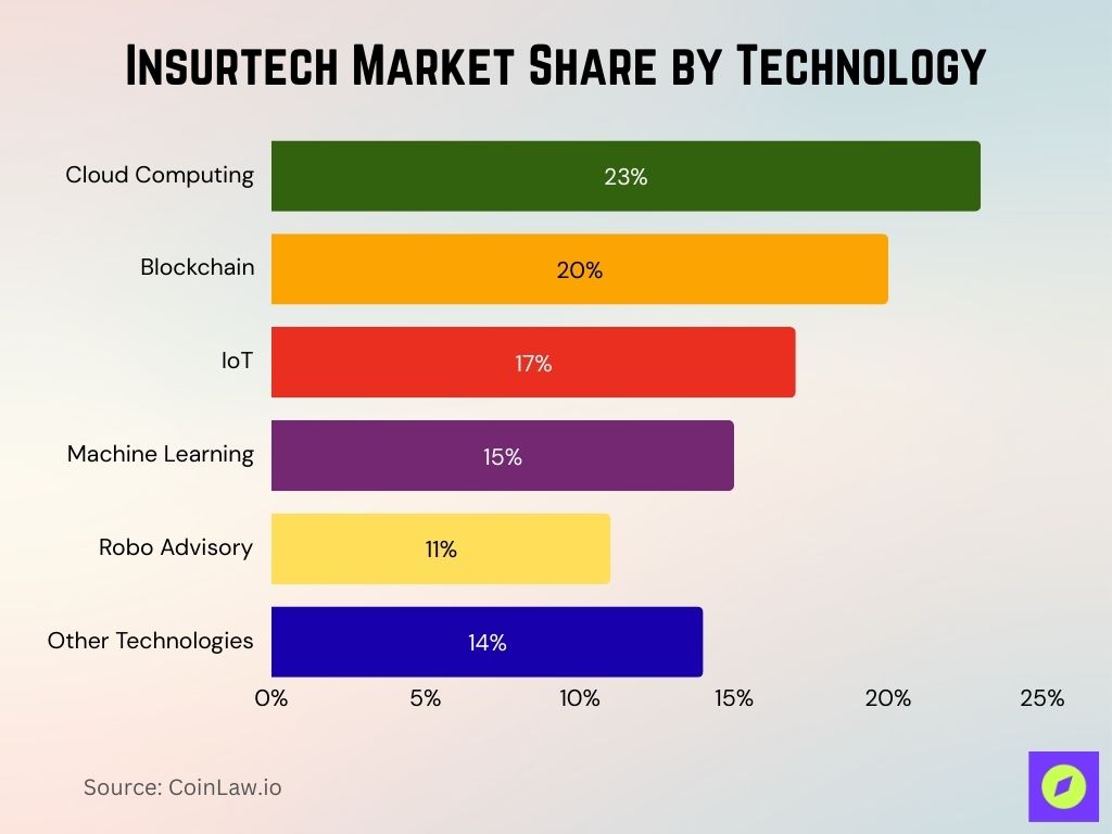 Insurtech Market Share By Technology